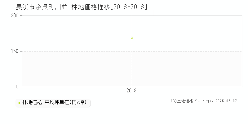 余呉町川並(長浜市)の林地価格推移グラフ(坪単価)[2018-2018年]
