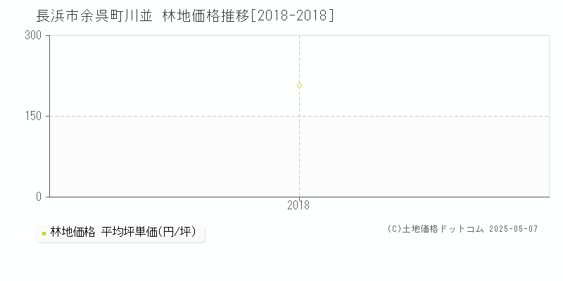 長浜市余呉町川並の林地価格推移グラフ 