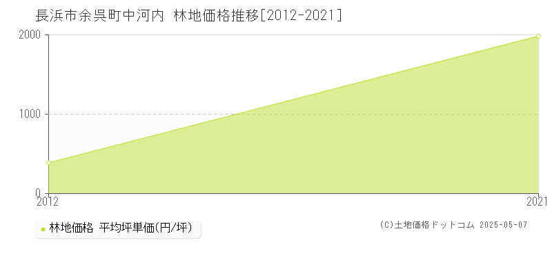 余呉町中河内(長浜市)の林地価格推移グラフ(坪単価)[2012-2021年]