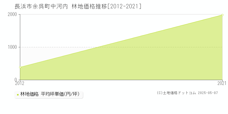 長浜市余呉町中河内の林地価格推移グラフ 