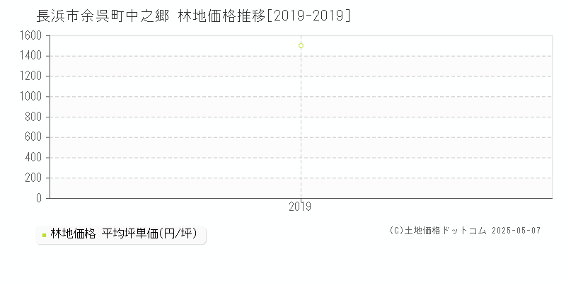 余呉町中之郷(長浜市)の林地価格推移グラフ(坪単価)[2019-2019年]