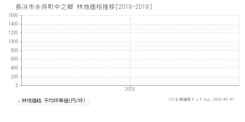 長浜市余呉町中之郷の林地価格推移グラフ 