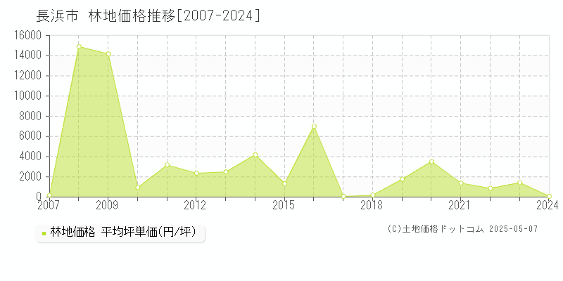 長浜市(滋賀県)の林地価格推移グラフ(坪単価)[2007-2024年]