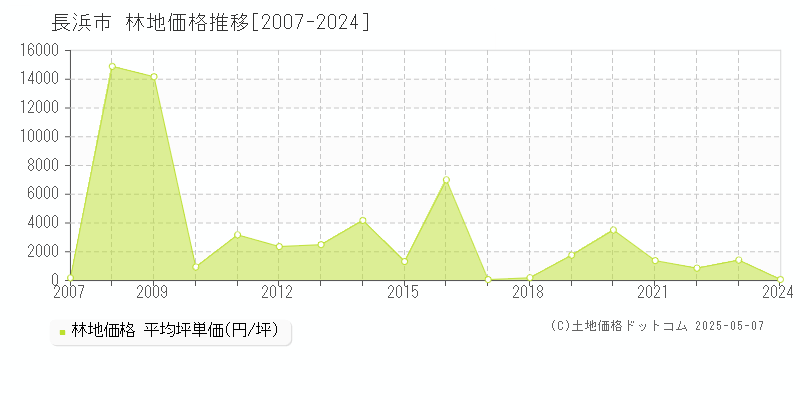 長浜市の林地価格推移グラフ 