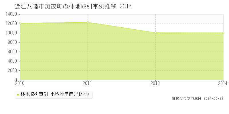 近江八幡市加茂町の林地価格推移グラフ 