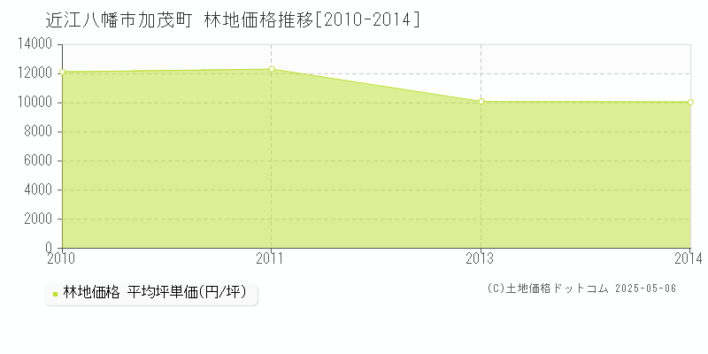 加茂町(近江八幡市)の林地価格推移グラフ(坪単価)[2010-2014年]