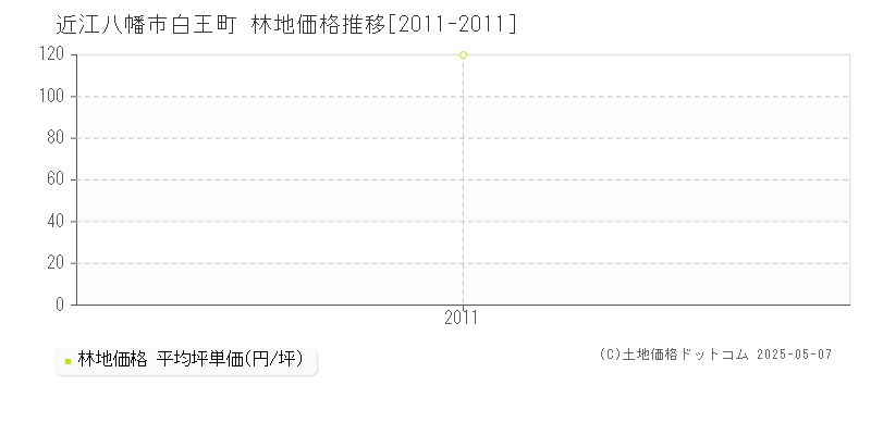 白王町(近江八幡市)の林地価格推移グラフ(坪単価)[2011-2011年]