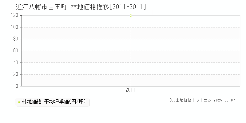 近江八幡市白王町の林地価格推移グラフ 