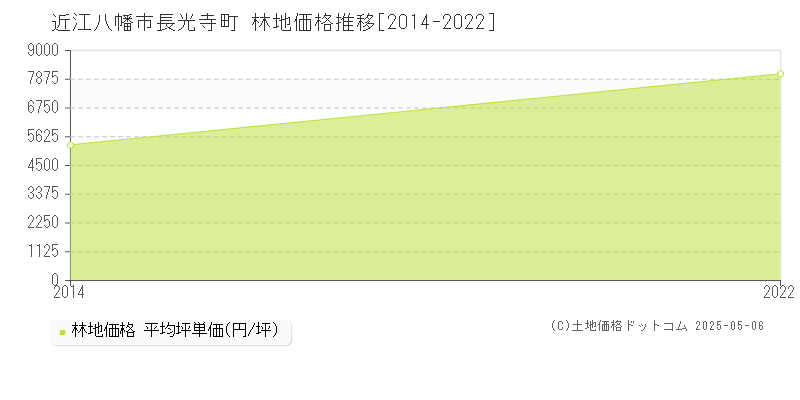 長光寺町(近江八幡市)の林地価格推移グラフ(坪単価)[2014-2022年]