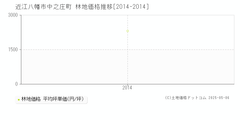 中之庄町(近江八幡市)の林地価格推移グラフ(坪単価)[2014-2014年]