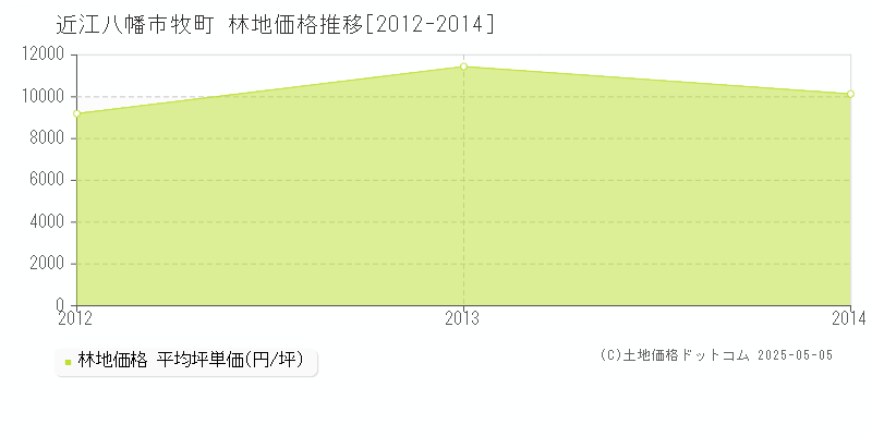 牧町(近江八幡市)の林地価格推移グラフ(坪単価)[2012-2014年]
