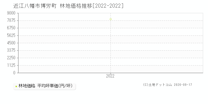 近江八幡市博労町の林地価格推移グラフ(坪単価)[2022-2022年]