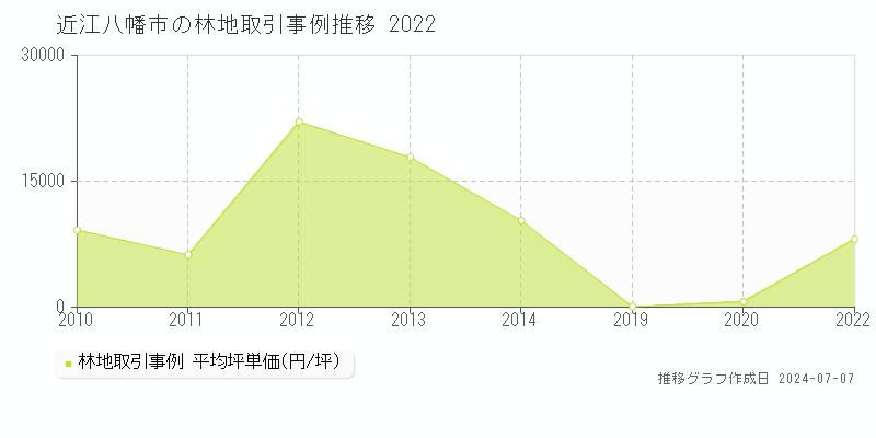 近江八幡市全域の林地価格推移グラフ 