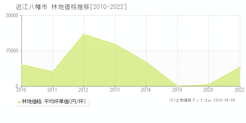近江八幡市(滋賀県)の林地価格推移グラフ(坪単価)[2010-2022年]