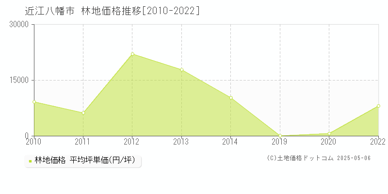 近江八幡市全域の林地価格推移グラフ 