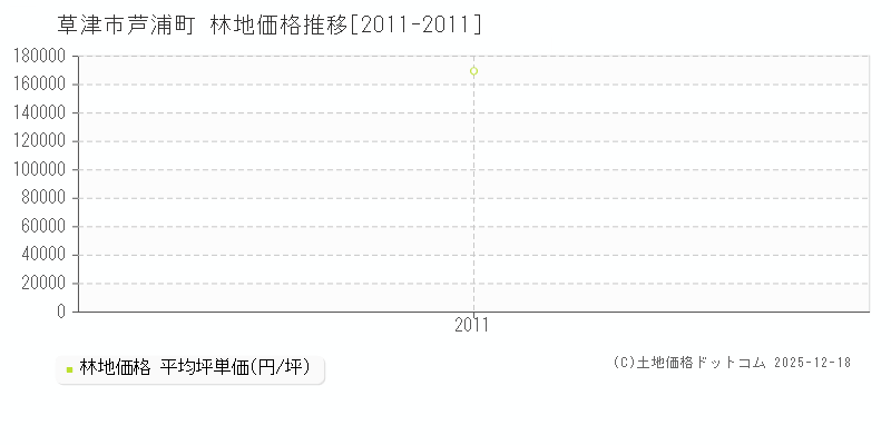 芦浦町(草津市)の林地価格推移グラフ(坪単価)[2011-2011年]