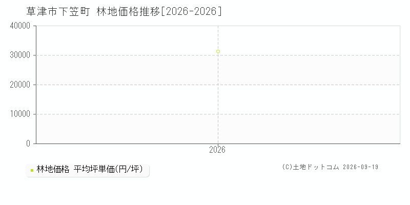 草津市下笠町の林地価格推移グラフ(坪単価)[2026-2026年]