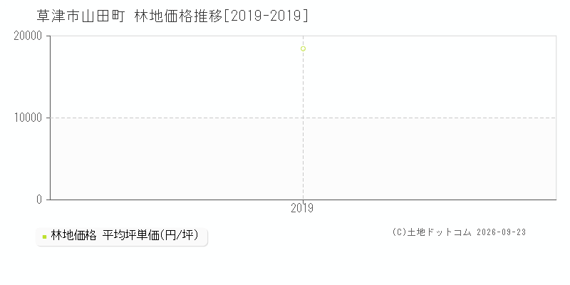 草津市山田町の林地価格推移グラフ(坪単価)[2019-2019年]