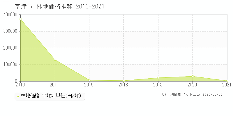 草津市(滋賀県)の林地価格推移グラフ(坪単価)[2010-2021年]