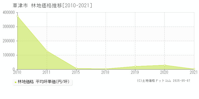 草津市全域の林地価格推移グラフ 