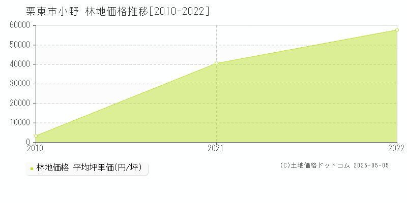 小野(栗東市)の林地価格推移グラフ(坪単価)[2010-2022年]