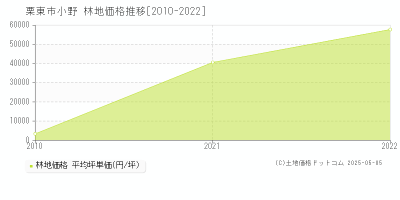 栗東市小野の林地価格推移グラフ 