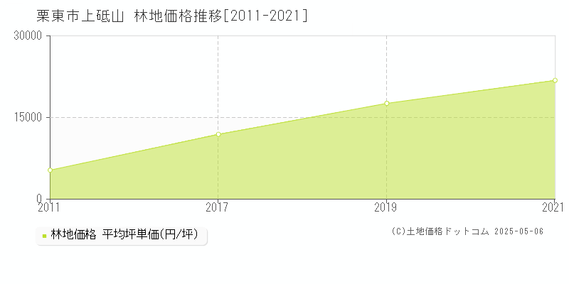 上砥山(栗東市)の林地価格推移グラフ(坪単価)[2011-2021年]