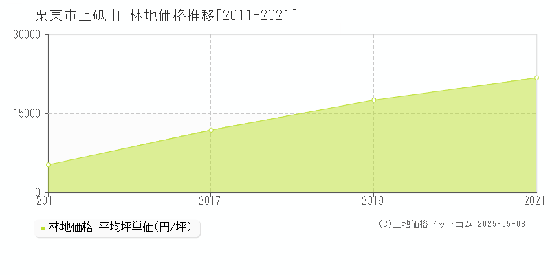 栗東市上砥山の林地価格推移グラフ 