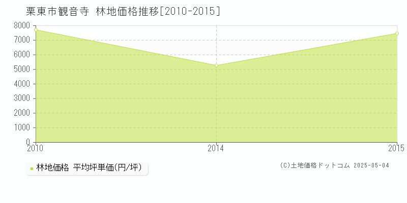 観音寺(栗東市)の林地価格推移グラフ(坪単価)[2010-2015年]