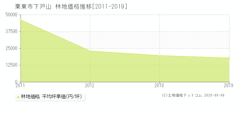 下戸山(栗東市)の林地価格推移グラフ(坪単価)[2011-2019年]