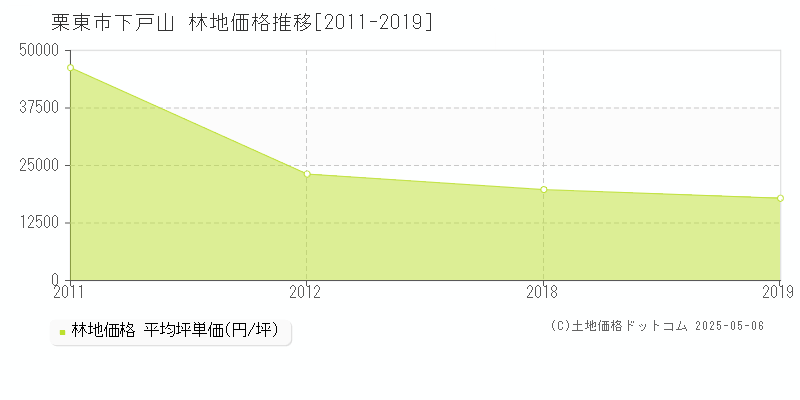 栗東市下戸山の林地価格推移グラフ 