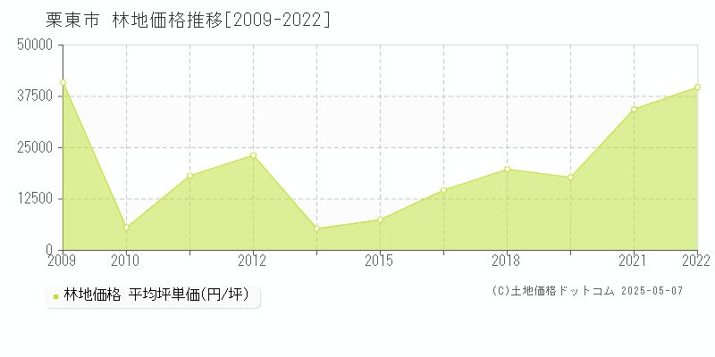 栗東市(滋賀県)の林地価格推移グラフ(坪単価)[2009-2022年]