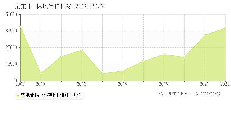 栗東市の林地価格推移グラフ 