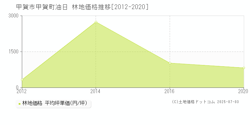 甲賀町油日(甲賀市)の林地価格推移グラフ(坪単価)[2012-2020年]