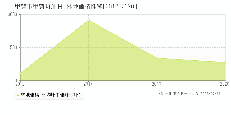 甲賀市甲賀町油日の林地価格推移グラフ 