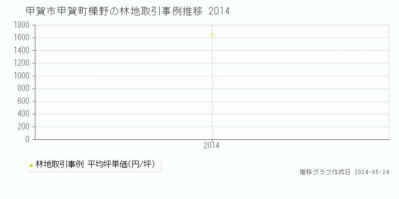 甲賀市甲賀町櫟野の林地価格推移グラフ 