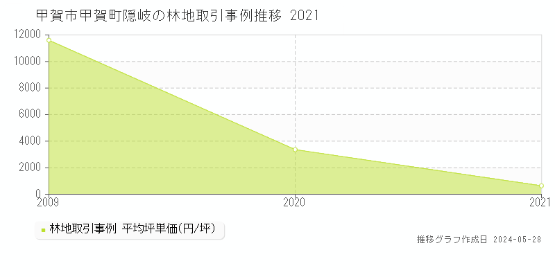 甲賀市甲賀町隠岐の林地価格推移グラフ 
