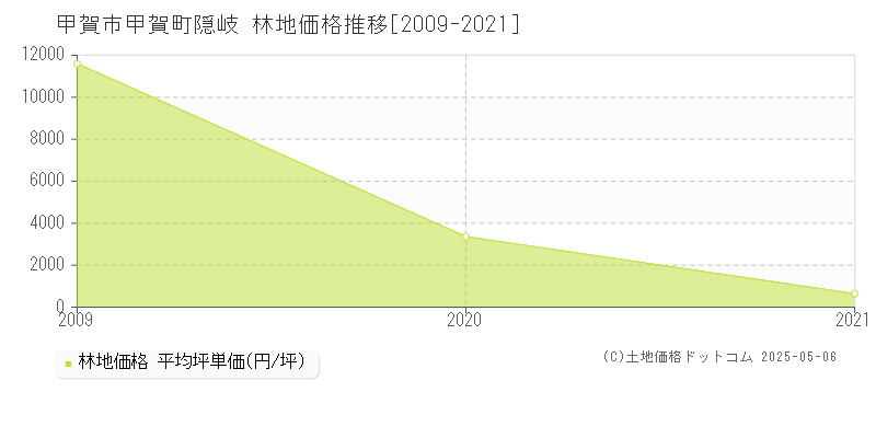 甲賀町隠岐(甲賀市)の林地価格推移グラフ(坪単価)[2009-2021年]
