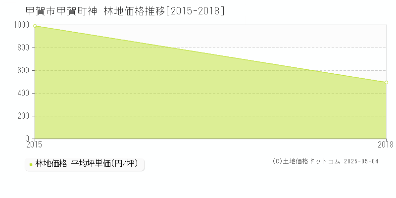 甲賀町神(甲賀市)の林地価格推移グラフ(坪単価)[2015-2018年]