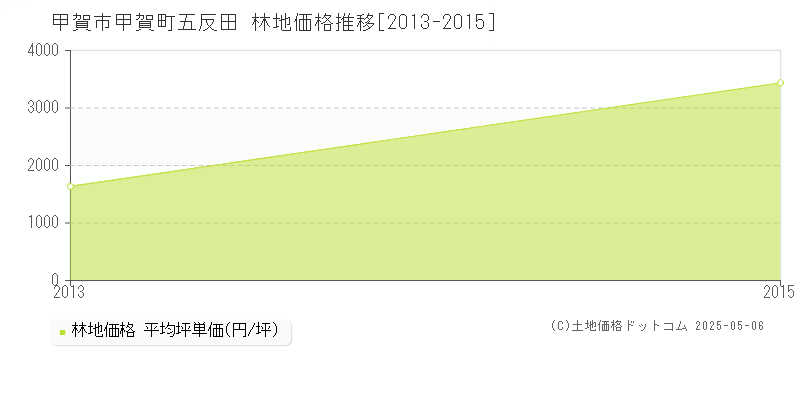 甲賀町五反田(甲賀市)の林地価格推移グラフ(坪単価)[2013-2015年]