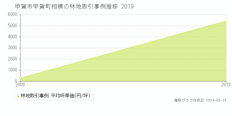甲賀市甲賀町相模の林地価格推移グラフ 