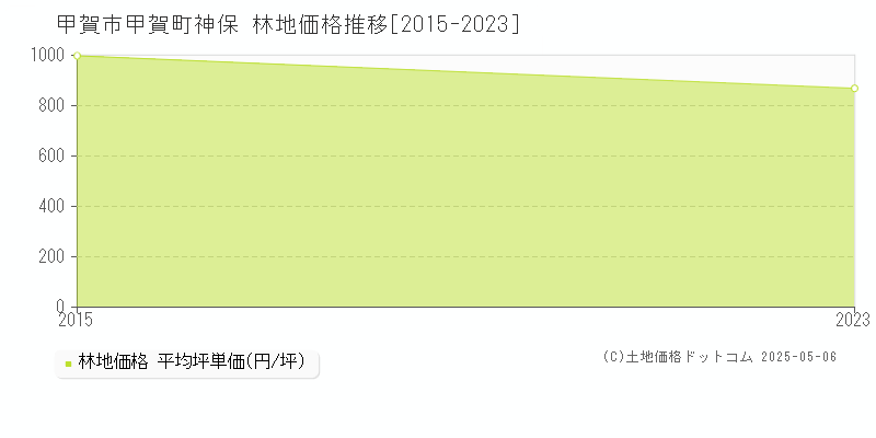 甲賀町神保(甲賀市)の林地価格推移グラフ(坪単価)[2015-2023年]