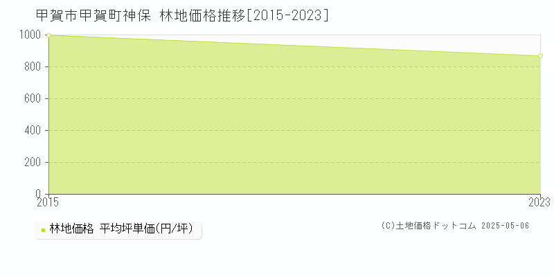 甲賀市甲賀町神保の林地価格推移グラフ 