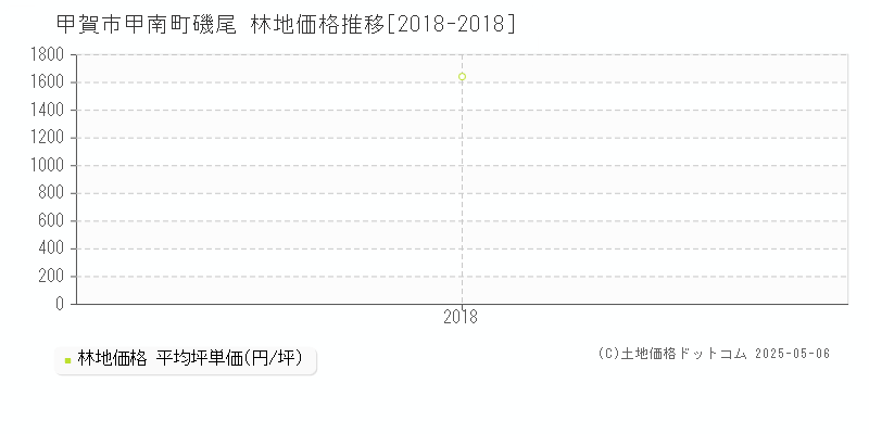 甲南町磯尾(甲賀市)の林地価格推移グラフ(坪単価)[2018-2018年]