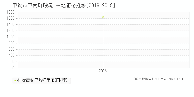 甲賀市甲南町磯尾の林地価格推移グラフ 