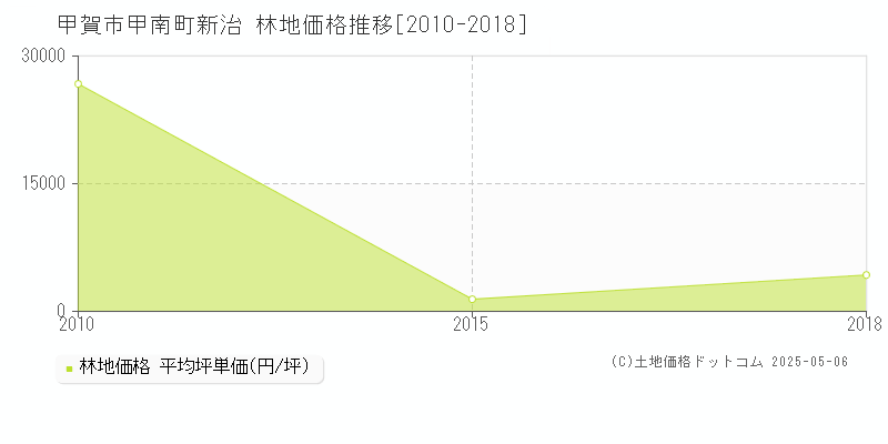 甲南町新治(甲賀市)の林地価格推移グラフ(坪単価)[2010-2018年]