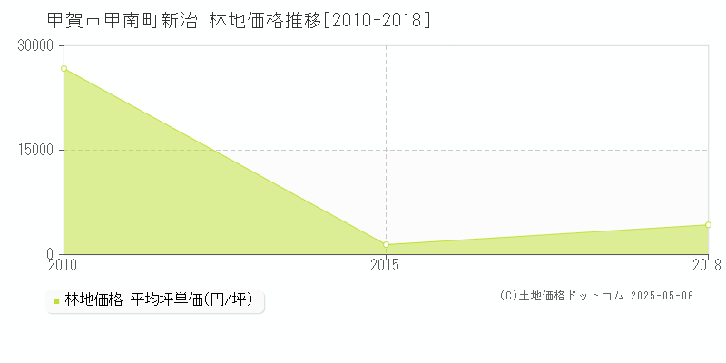 甲賀市甲南町新治の林地価格推移グラフ 