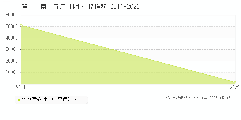 甲南町寺庄(甲賀市)の林地価格推移グラフ(坪単価)[2011-2022年]