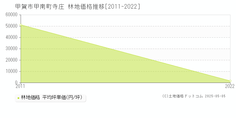 甲賀市甲南町寺庄の林地価格推移グラフ 