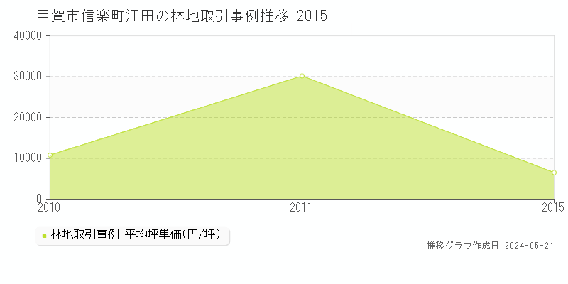 甲賀市信楽町江田の林地価格推移グラフ 